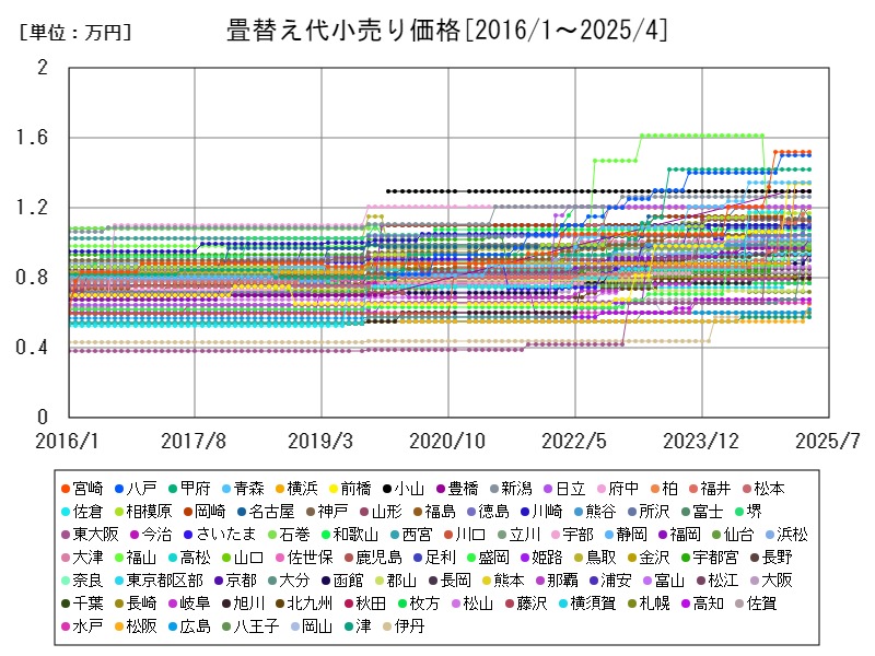 畳替え代小売り価格