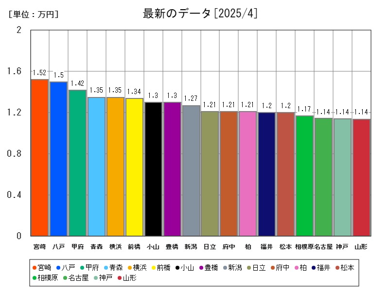 最新のデータ