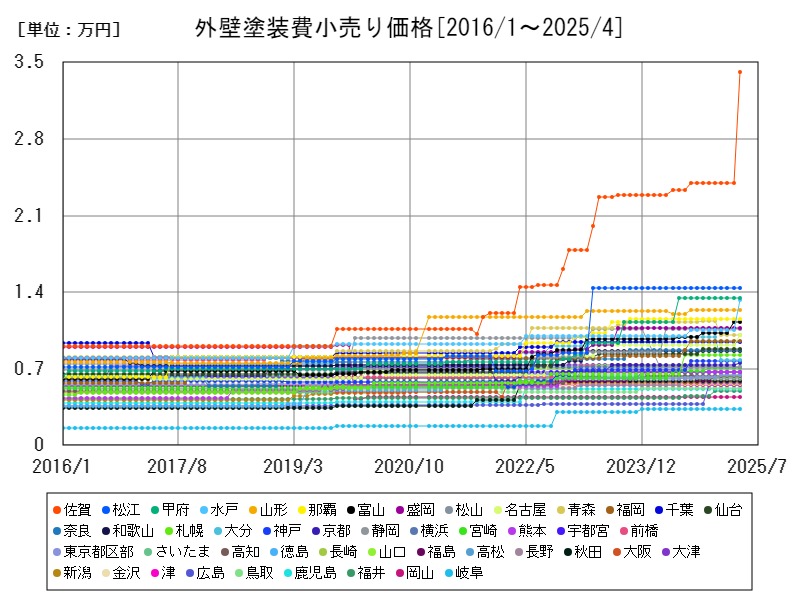 外壁塗装費小売り価格