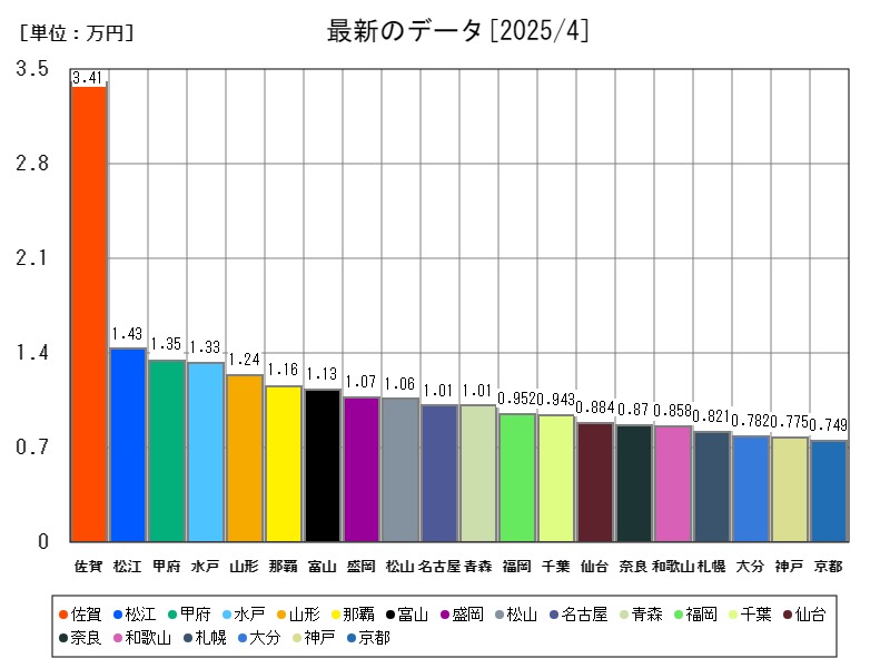 最新のデータ