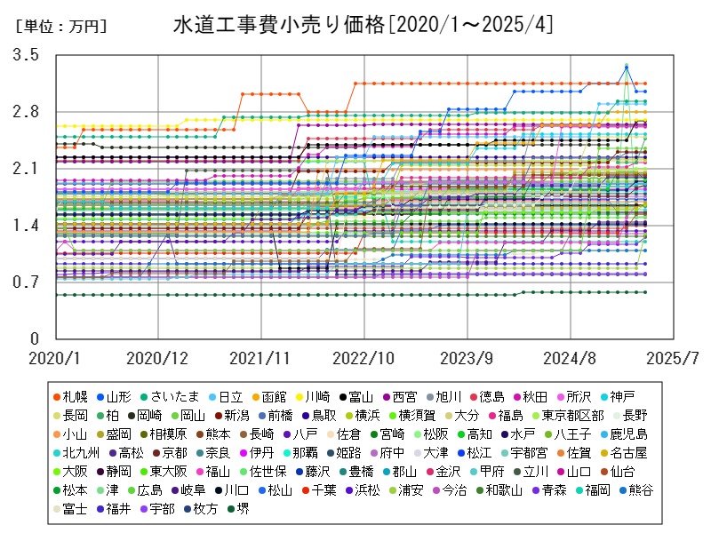 水道工事費小売り価格