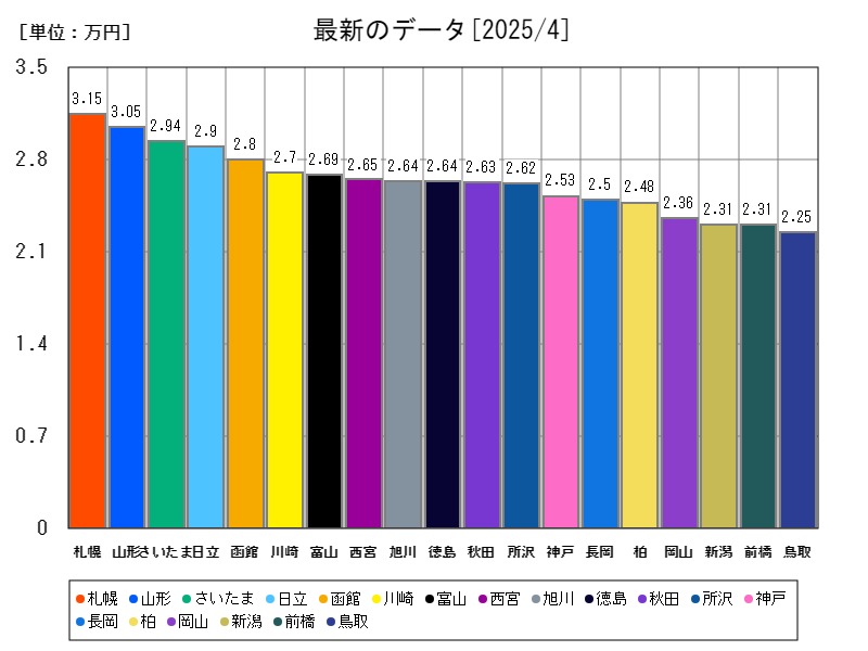 最新のデータ