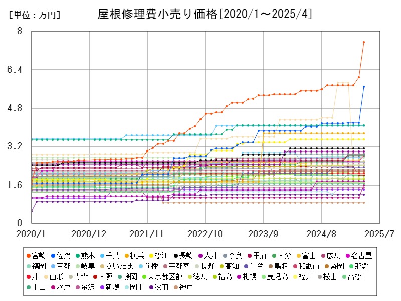 屋根修理費小売り価格