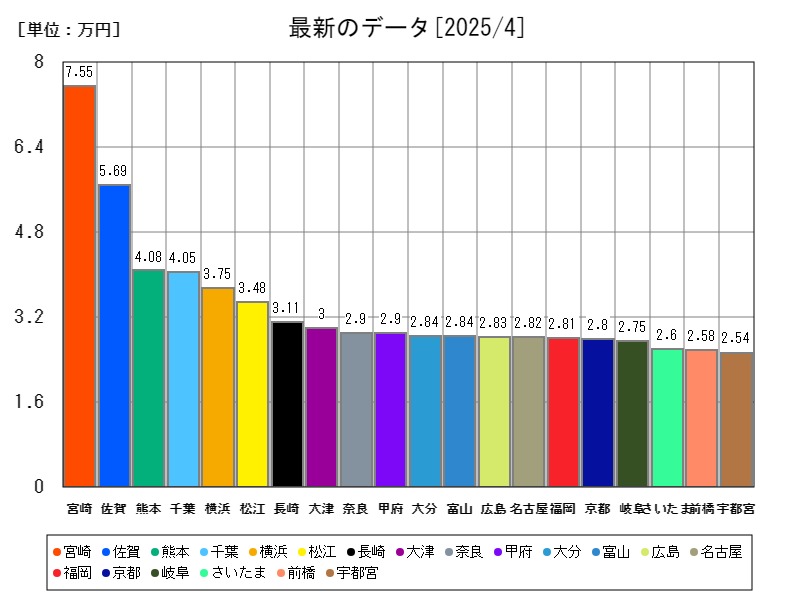 最新のデータ