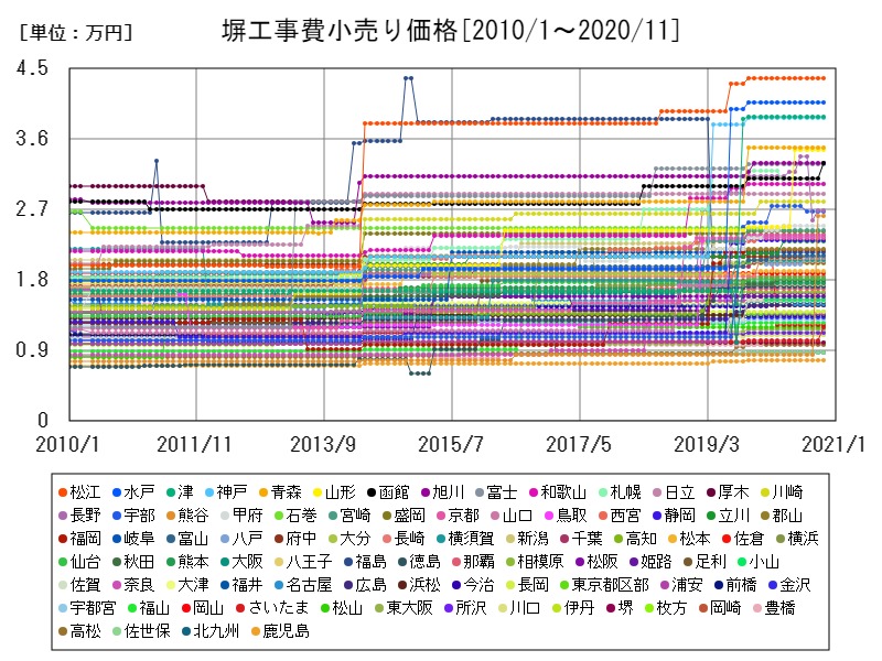 塀工事費小売り価格