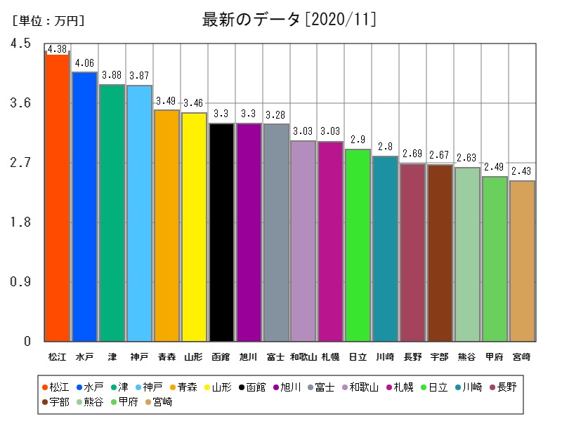 最新のデータ