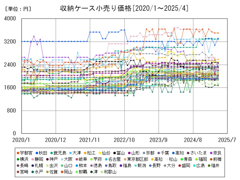 収納ケース小売り価格