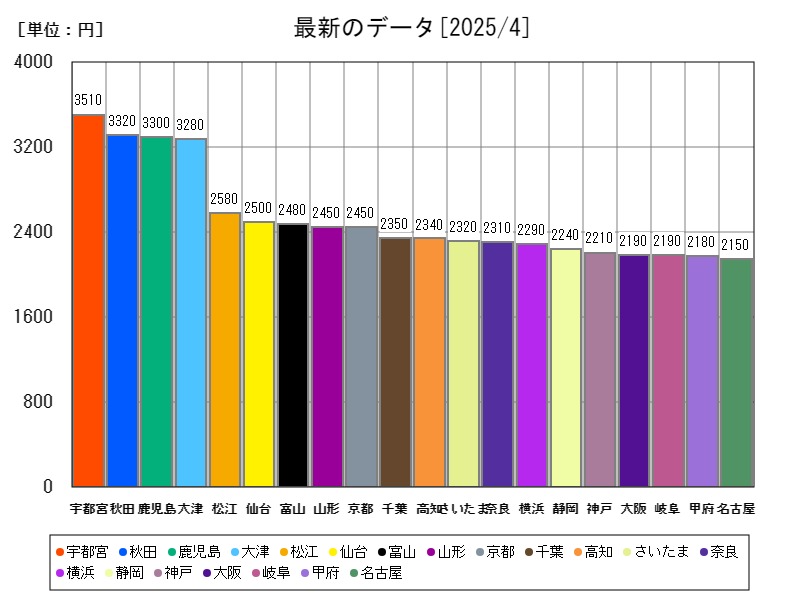 最新のデータ