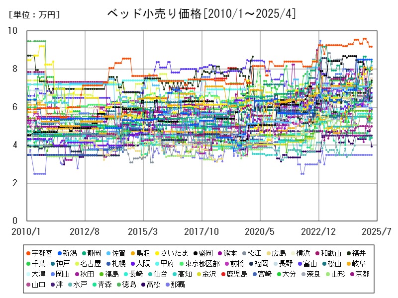 ベッド小売り価格