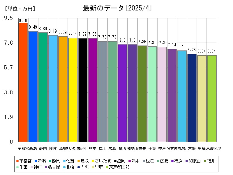 最新のデータ