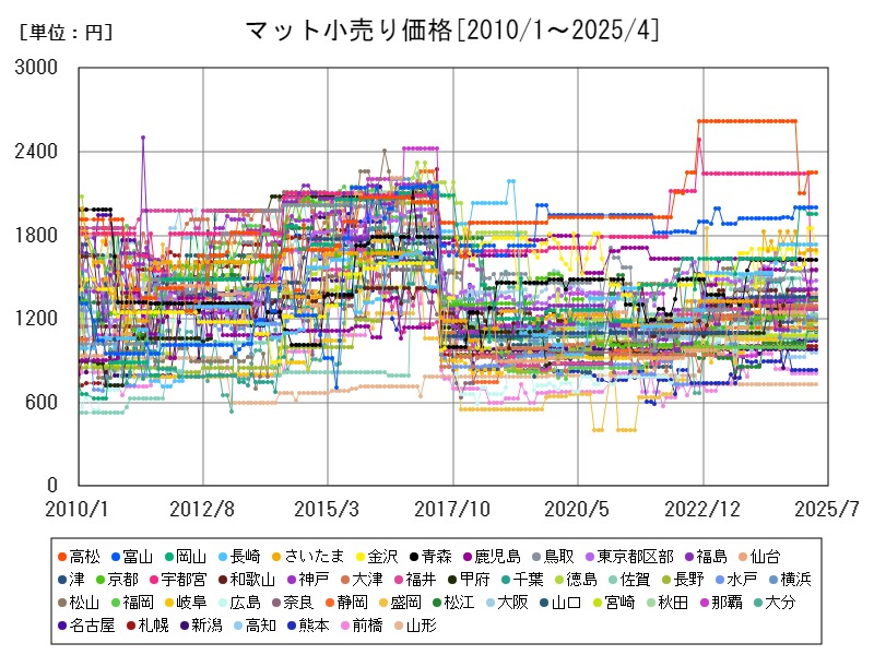 マット小売り価格