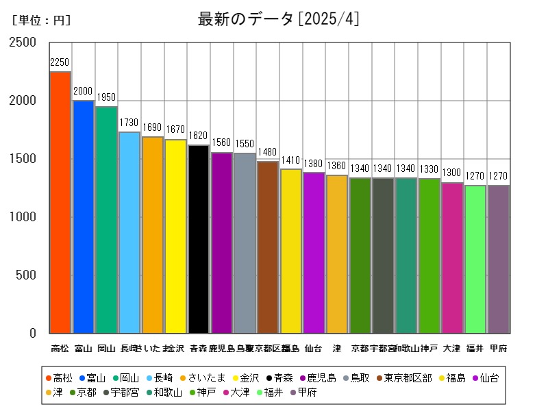 最新のデータ