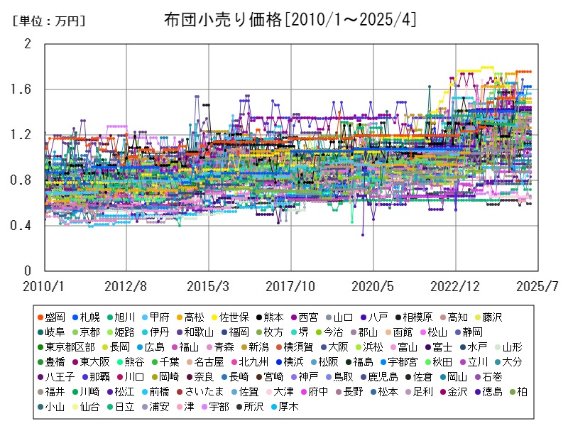 布団小売り価格