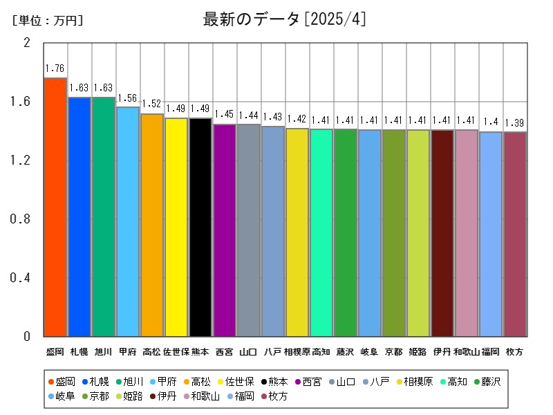 最新のデータ