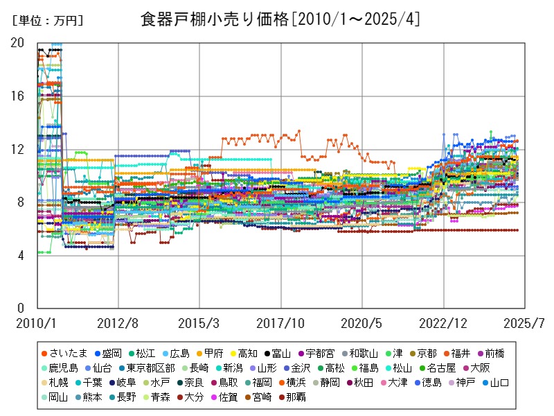 食器戸棚小売り価格