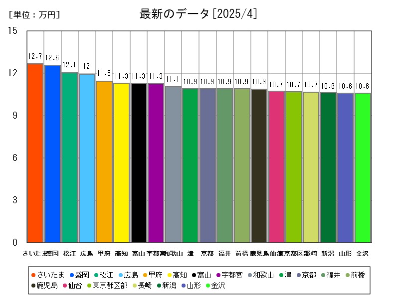 最新のデータ