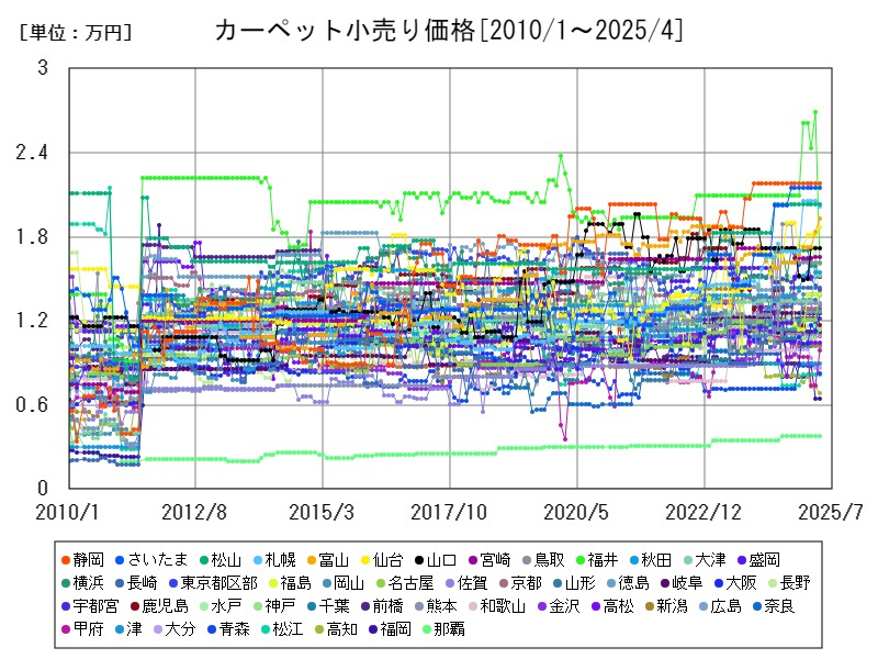 カーペット小売り価格