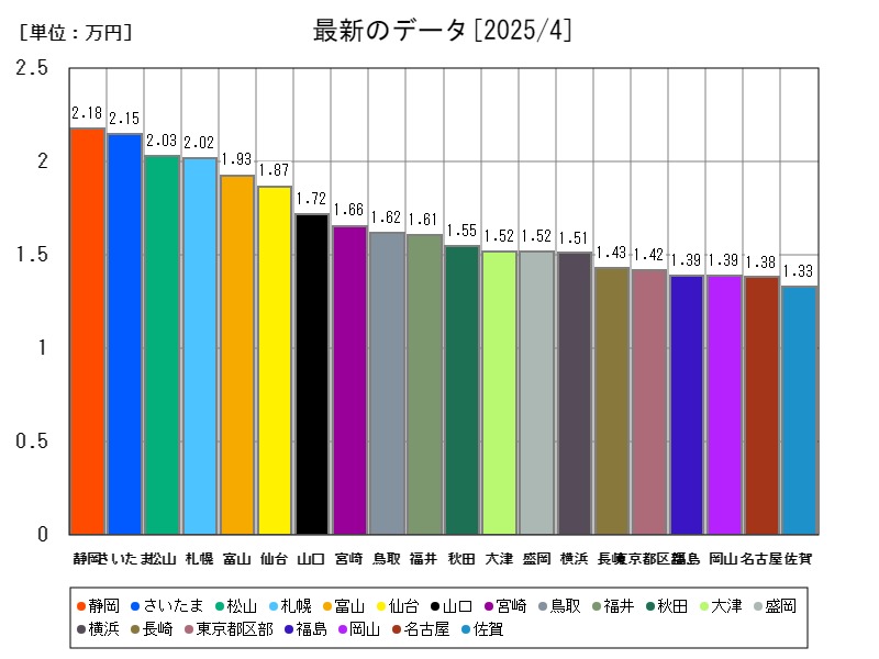 最新のデータ