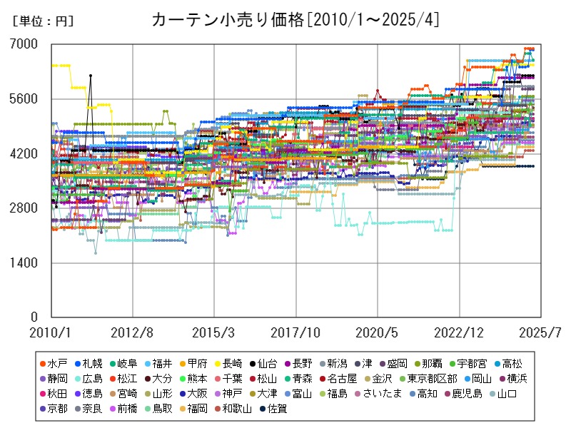 カーテン小売り価格