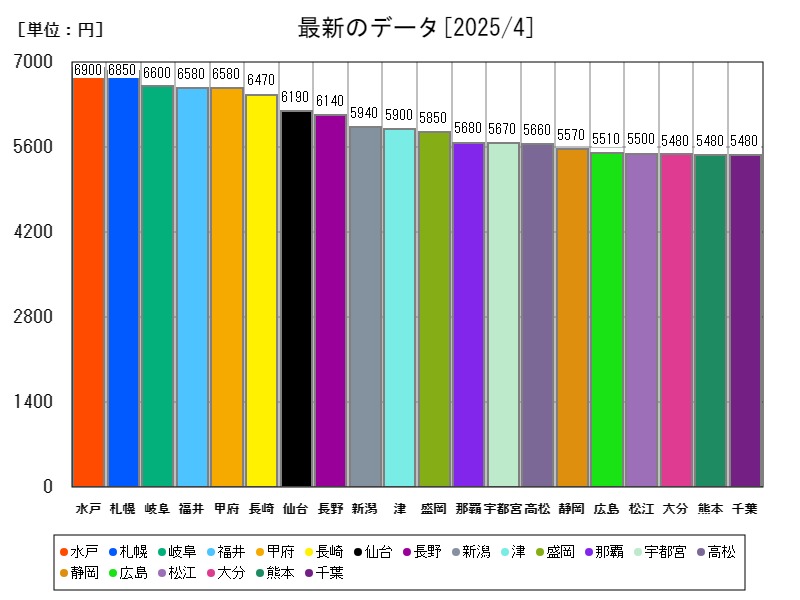 最新のデータ