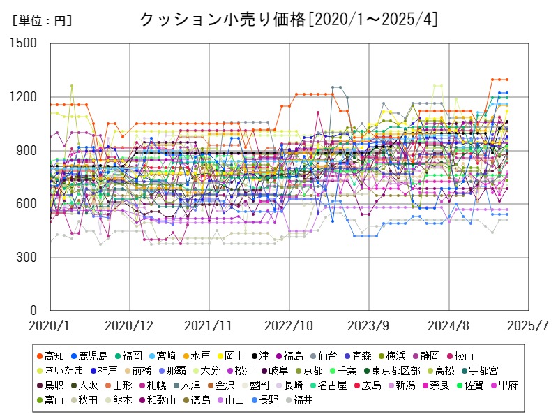 クッション小売り価格