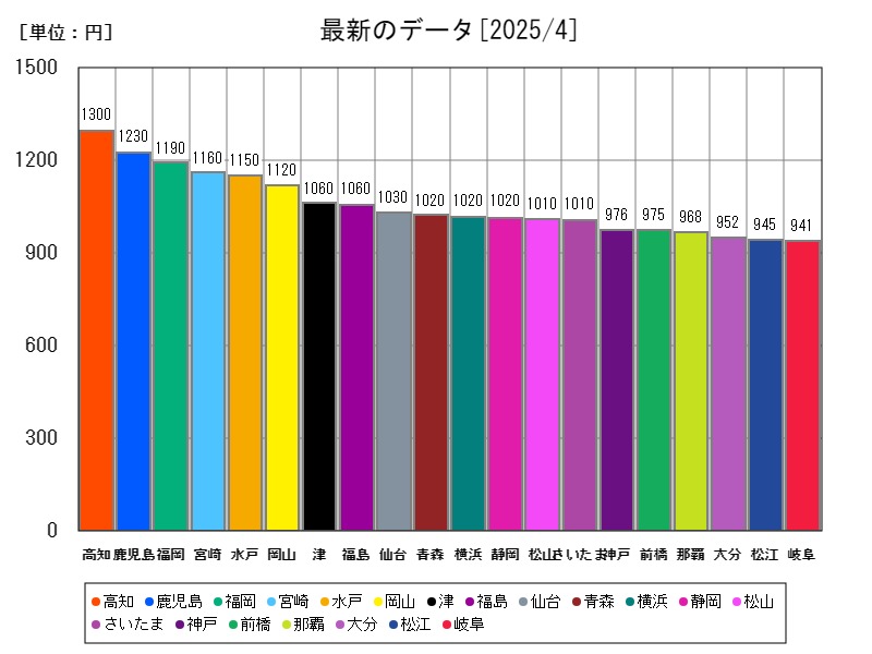 最新のデータ