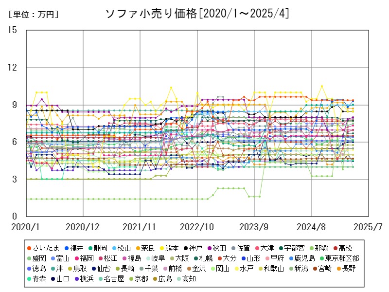 ソファ小売り価格