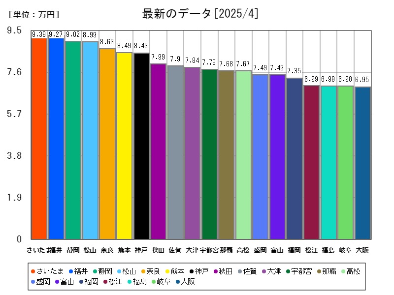 最新のデータ