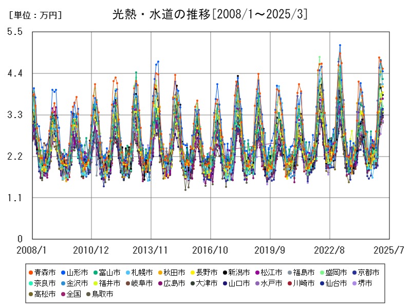 光熱・水道の推移