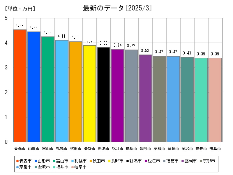 最新のデータ