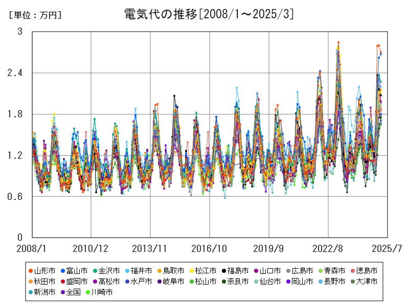 電気代の推移