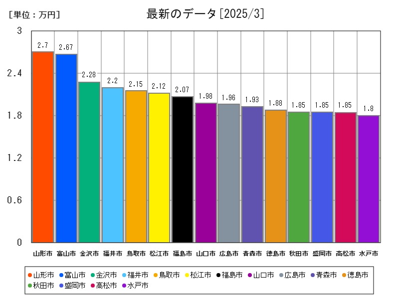 最新のデータ