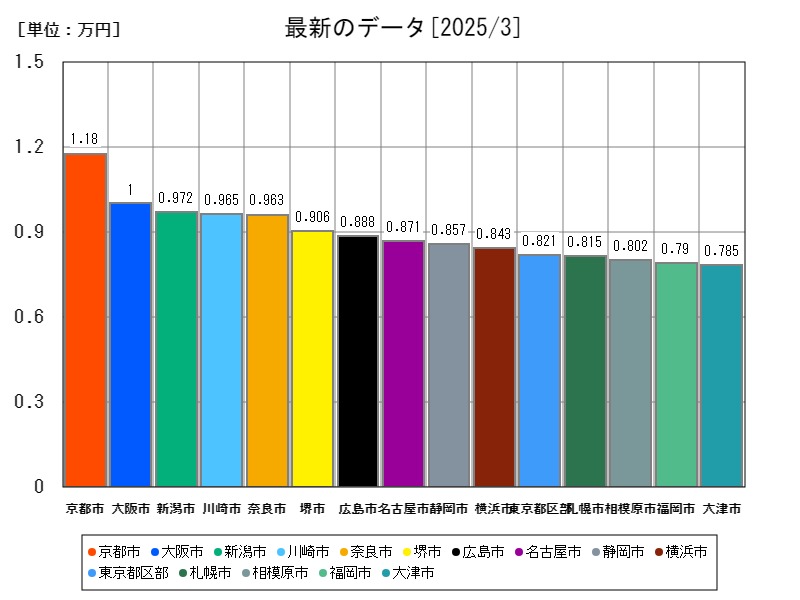 最新のデータ
