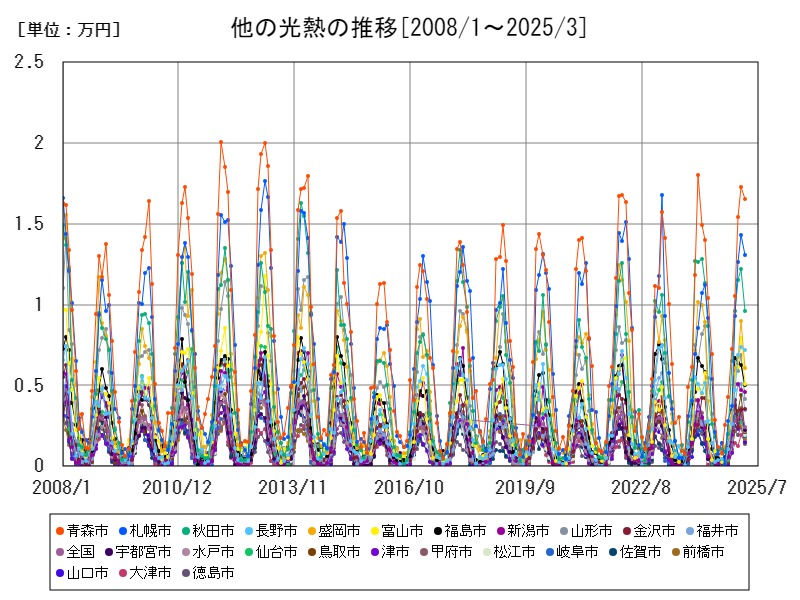 他の光熱の推移