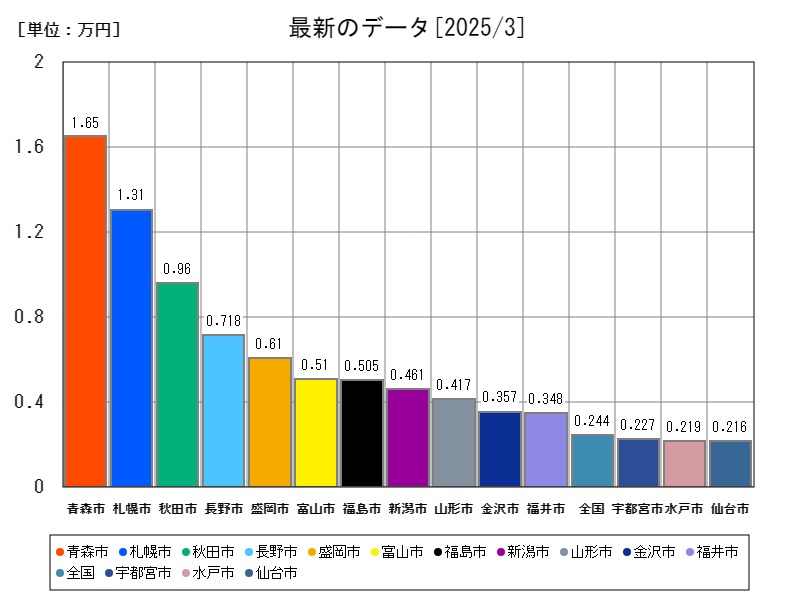 最新のデータ
