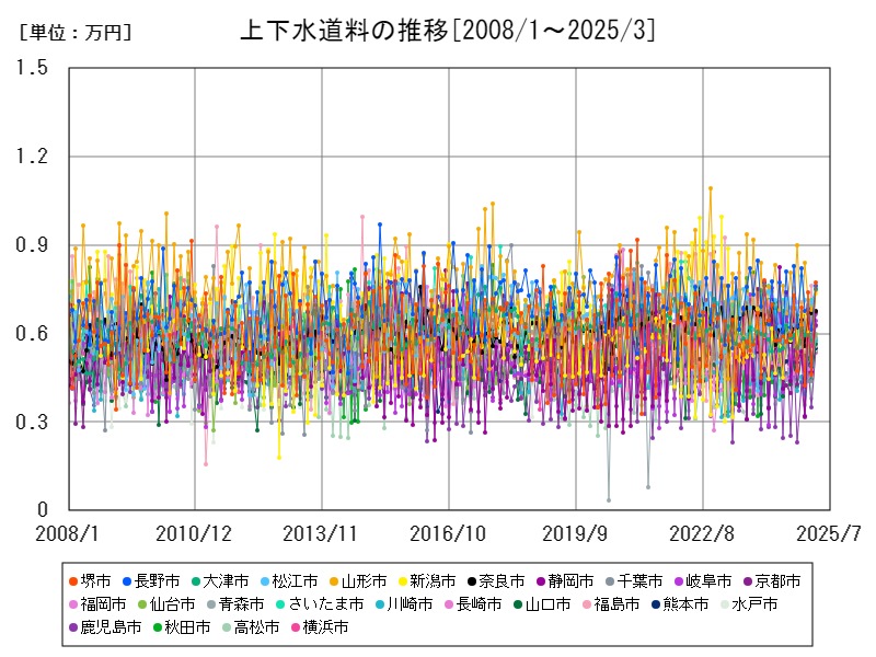 上下水道料の推移