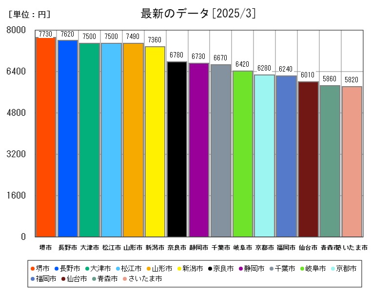 最新のデータ