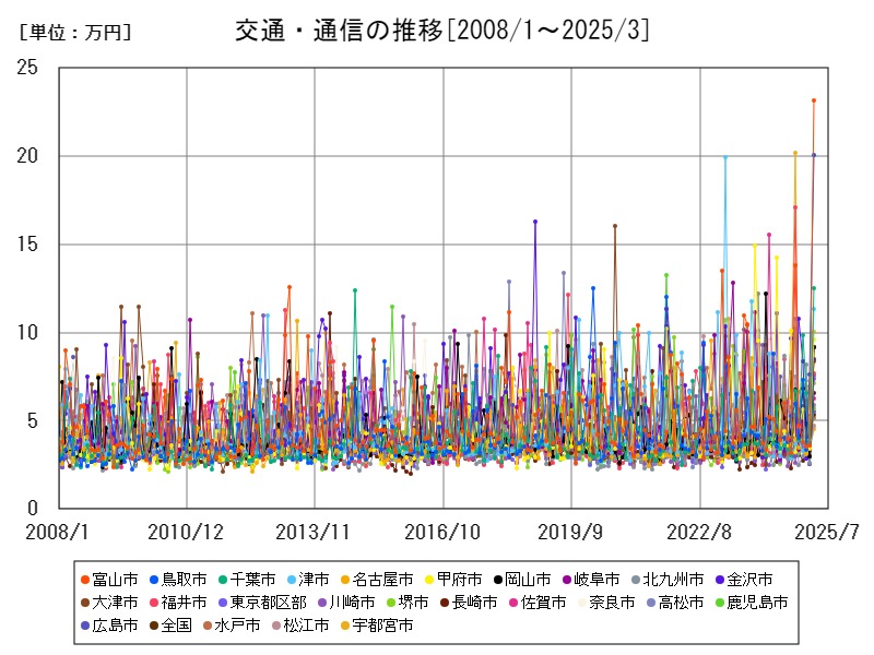 交通・通信の推移
