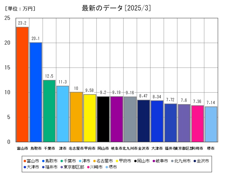 最新のデータ