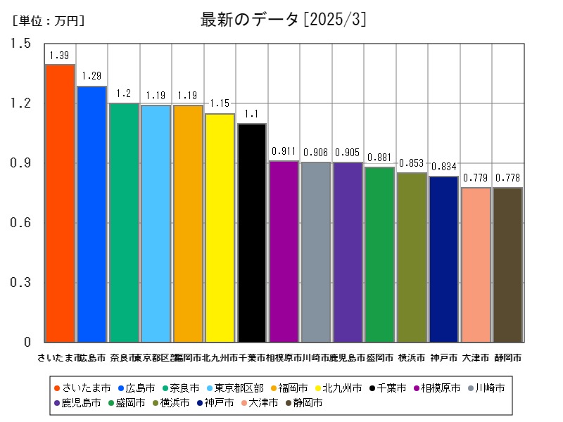 最新のデータ