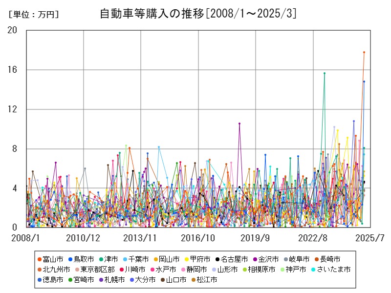 自動車等購入の推移