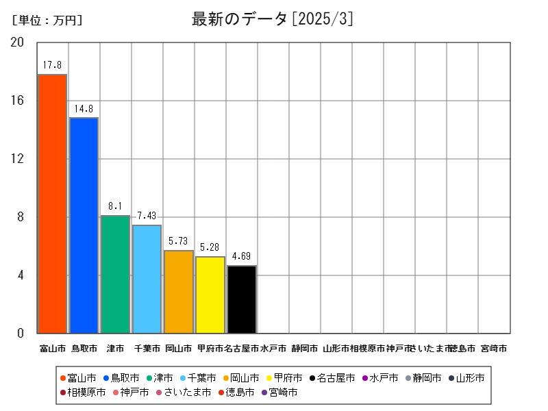 最新のデータ