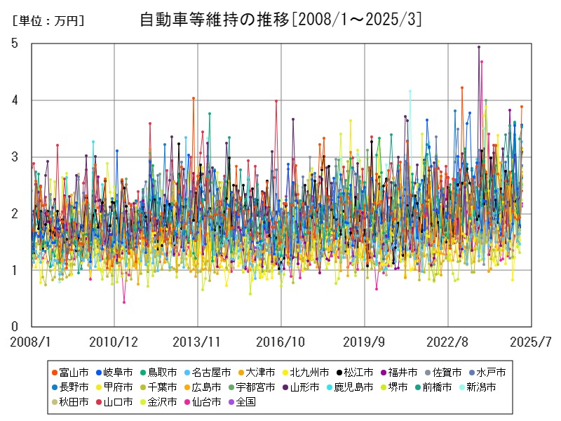 自動車等維持の推移