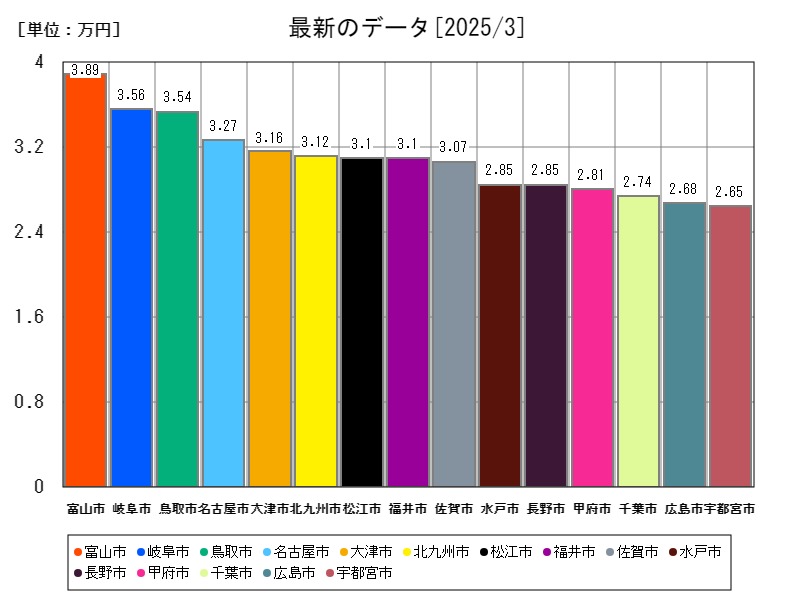 最新のデータ