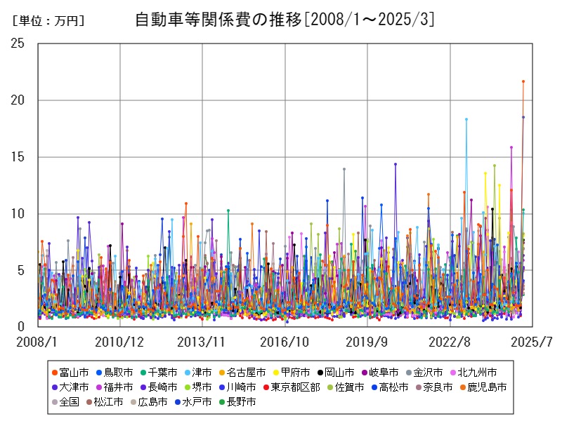 自動車等関係費の推移