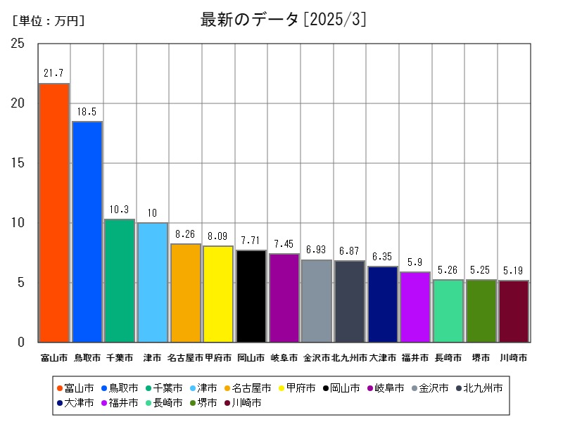 最新のデータ