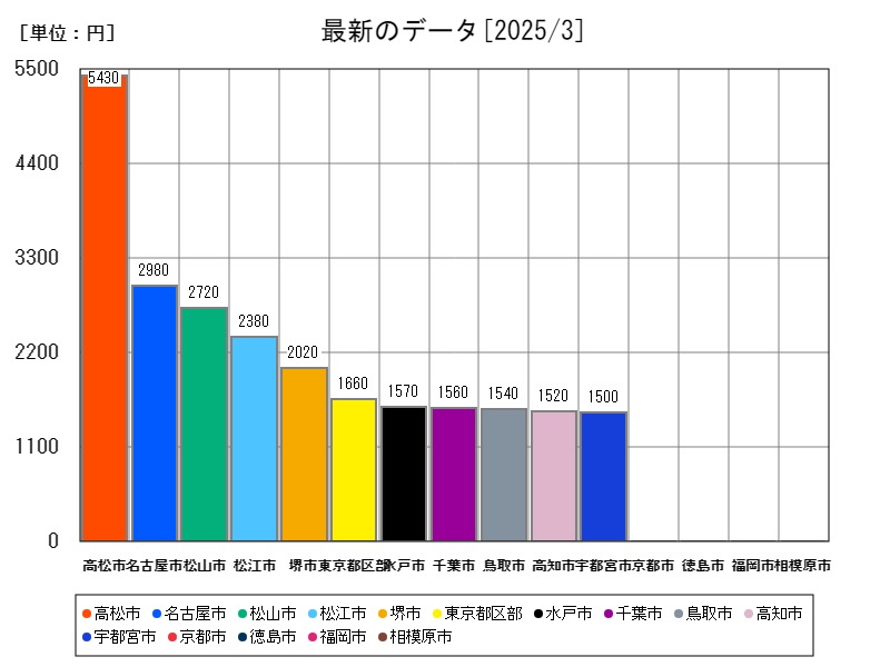 最新のデータ