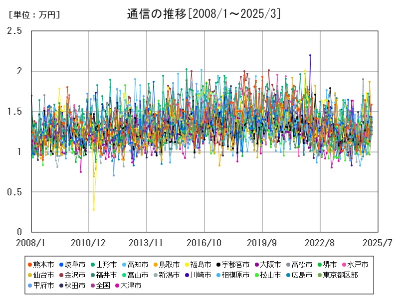 通信の推移