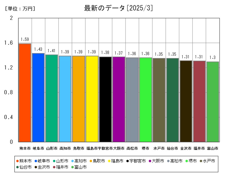 最新のデータ