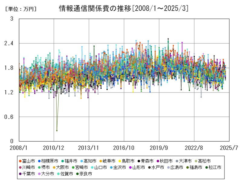情報通信関係費の推移